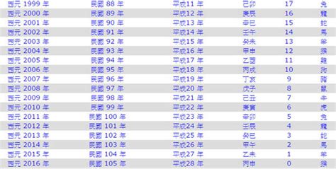 1962年幾歲|年齡計算器：西元民國農曆、實歲虛歲、生日計算歲數